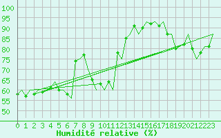 Courbe de l'humidit relative pour Floro