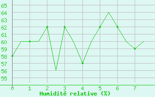 Courbe de l'humidit relative pour Lanzarote / Aeropuerto