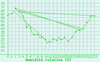 Courbe de l'humidit relative pour Kharkiv