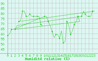 Courbe de l'humidit relative pour Milan (It)