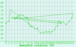 Courbe de l'humidit relative pour Luxembourg (Lux)