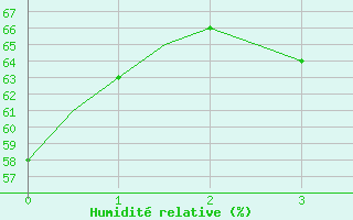 Courbe de l'humidit relative pour Saint-Denis / Gillot