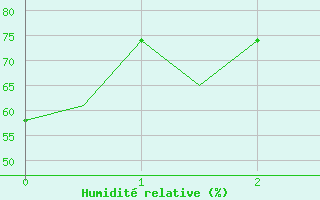 Courbe de l'humidit relative pour Cross City, Cross City Airport