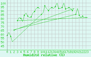 Courbe de l'humidit relative pour Bronnoysund / Bronnoy