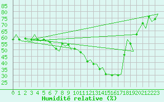 Courbe de l'humidit relative pour Umea Flygplats