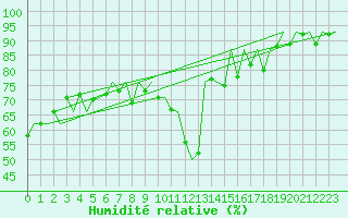 Courbe de l'humidit relative pour Nis