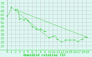 Courbe de l'humidit relative pour Haugesund / Karmoy