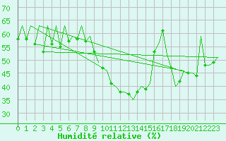 Courbe de l'humidit relative pour Asturias / Aviles