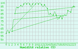 Courbe de l'humidit relative pour Luxembourg (Lux)