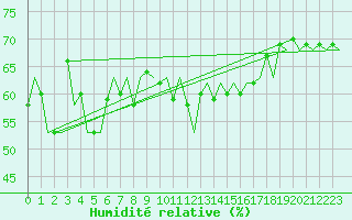 Courbe de l'humidit relative pour Berlevag