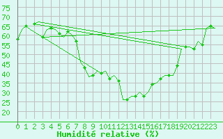 Courbe de l'humidit relative pour Schaffen (Be)