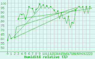 Courbe de l'humidit relative pour Bilbao (Esp)