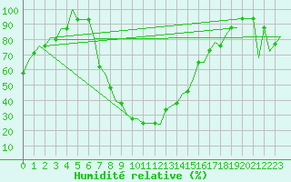Courbe de l'humidit relative pour Pisa / S. Giusto