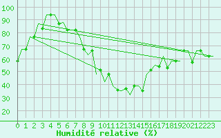 Courbe de l'humidit relative pour Burgas