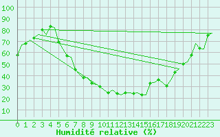Courbe de l'humidit relative pour Eindhoven (PB)