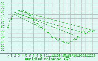 Courbe de l'humidit relative pour Duesseldorf