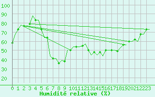 Courbe de l'humidit relative pour Luqa