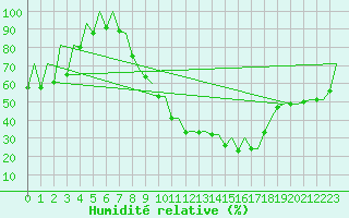 Courbe de l'humidit relative pour Leon / Virgen Del Camino