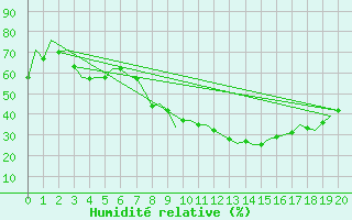 Courbe de l'humidit relative pour Zaragoza / Aeropuerto