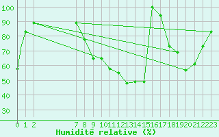Courbe de l'humidit relative pour Brescia / Montichia