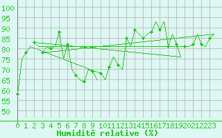 Courbe de l'humidit relative pour Platform J6-a Sea