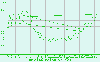 Courbe de l'humidit relative pour Katowice