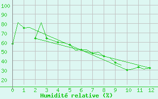 Courbe de l'humidit relative pour Jyvaskyla