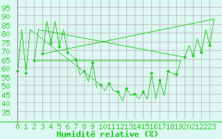 Courbe de l'humidit relative pour Lugano (Sw)