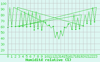 Courbe de l'humidit relative pour Lugano (Sw)