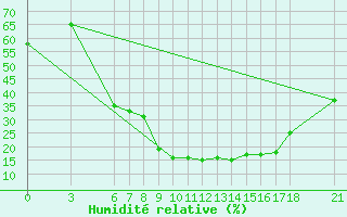 Courbe de l'humidit relative pour Nigde