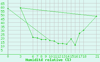 Courbe de l'humidit relative pour Nigde