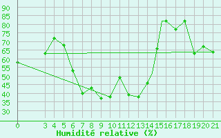 Courbe de l'humidit relative pour Skyros Island