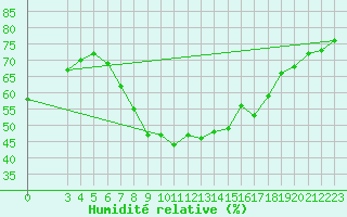 Courbe de l'humidit relative pour Famagusta Ammocho