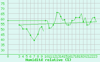 Courbe de l'humidit relative pour Gnes (It)