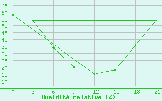 Courbe de l'humidit relative pour Gotnja