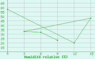 Courbe de l'humidit relative pour Kaca