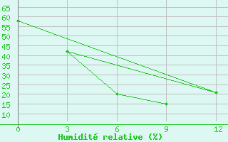 Courbe de l'humidit relative pour Rustaq