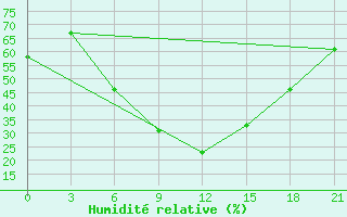 Courbe de l'humidit relative pour Hama