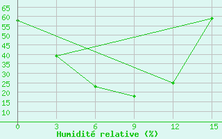 Courbe de l'humidit relative pour Tian-Shan