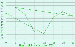 Courbe de l'humidit relative pour Kastoria Airport