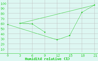 Courbe de l'humidit relative pour Sluck