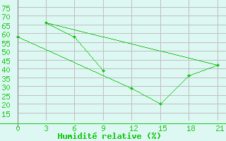 Courbe de l'humidit relative pour El Golea