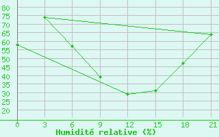 Courbe de l'humidit relative pour Sidi Bouzid