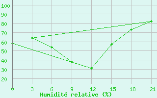 Courbe de l'humidit relative pour Zerdevka