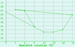 Courbe de l'humidit relative pour Zukovka