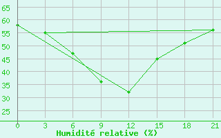 Courbe de l'humidit relative pour Bolnisi