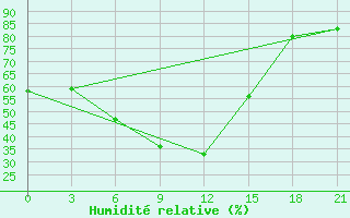 Courbe de l'humidit relative pour Agri