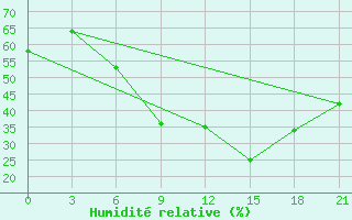 Courbe de l'humidit relative pour Komrat