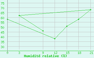 Courbe de l'humidit relative pour Hama
