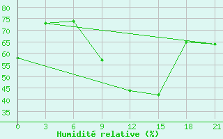 Courbe de l'humidit relative pour Shepetivka